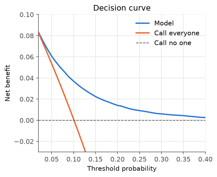 Decision curve: the model's net benefit stays above both 'call everyone', which drops below zero at a 0.10 threshold, and 'call no one' across thresholds from 0.02 to 0.40.