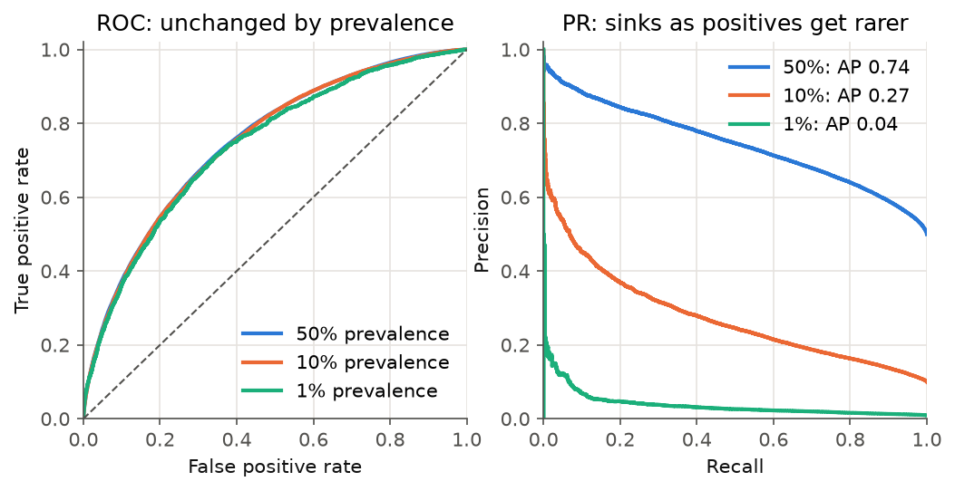 Left: three ROC curves for 50%, 10% and 1% prevalence lying on top of each other. Right: three precision–recall curves that sink dramatically as prevalence falls, with average precision 0.74, 0.27 and 0.04.