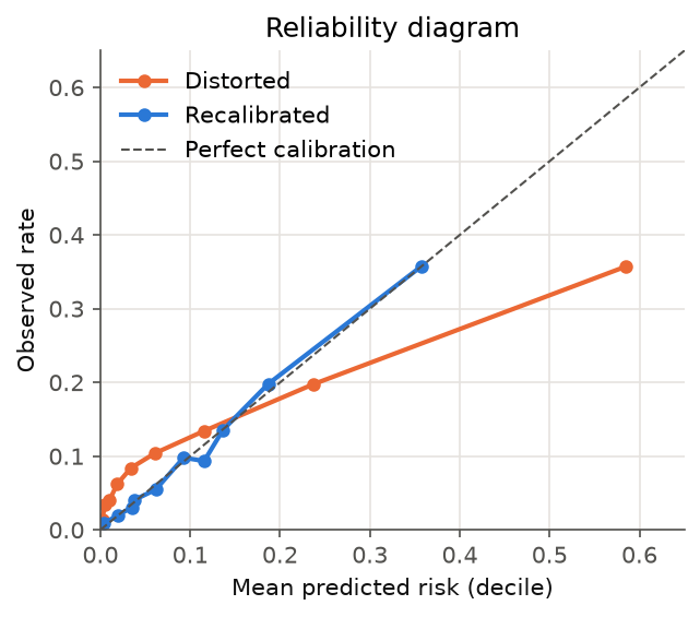 Reliability diagram: the distorted model's ten points bend away from the diagonal, underestimating low risks and badly overestimating the highest decile (predicted 0.58 vs observed 0.36); after isotonic recalibration the points sit on the diagonal.