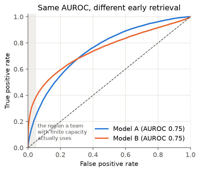 Two ROC curves with equal area that cross at about 0.3 false positive rate: Model B rises much faster at the far left, the shaded region a team with finite capacity uses, while Model A is higher on the right.