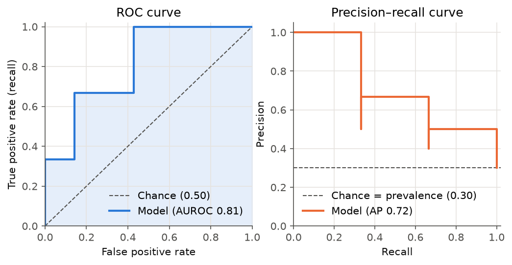 Left: the step-shaped ROC curve for the ten-patient example, area 0.81, above the chance diagonal. Right: the precision–recall curve stepping down from 1.0 to 0.5, average precision 0.72, above a chance line at 0.30.